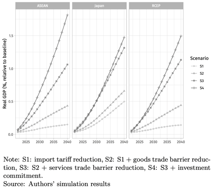 図：RCEP協定の効果：実質GDPへの影響（%）
