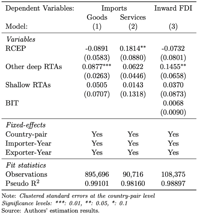 表：RCEP協定の効果：輸入（財・サービス）と投資（対内FDI）