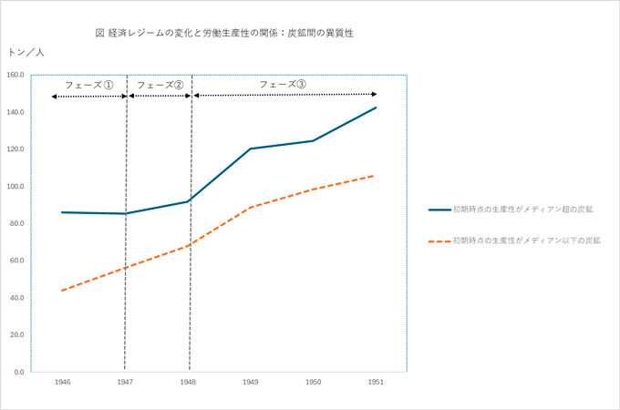 図 経済レジームの変化と労働生産性の関係：炭鉱間の異質性