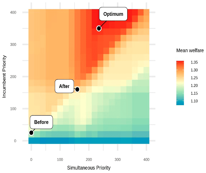 図1：加点の組み合わせごとの平均厚生