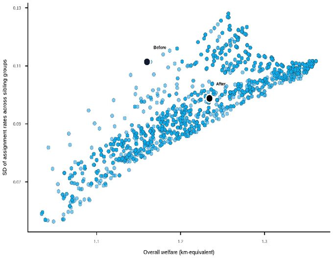 図2：加点の組み合わせにおける厚生・格差フロンティア