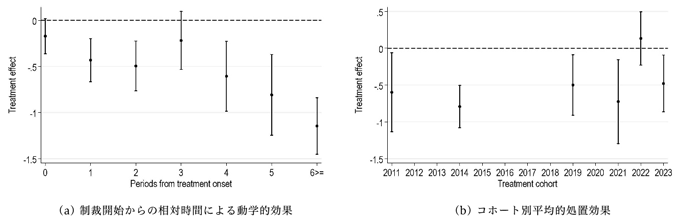 図1.　段階導入型差の差分析によるM&Aに対する制裁の効果：相対時間およびコホート別集計結果