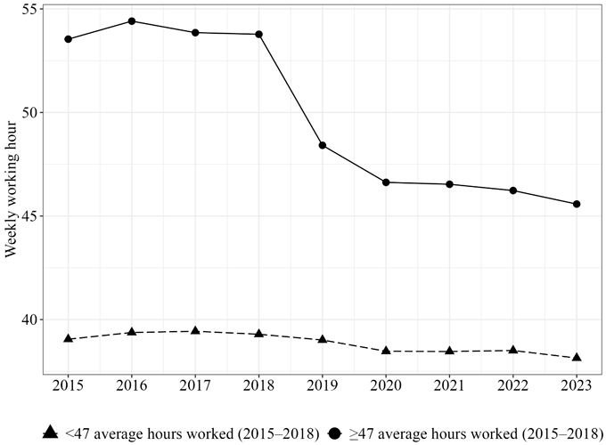 図　長時間労働者（2015-18年の平均労働時間が47時間以上）とその他労働者の週当たり労働時間の時系列