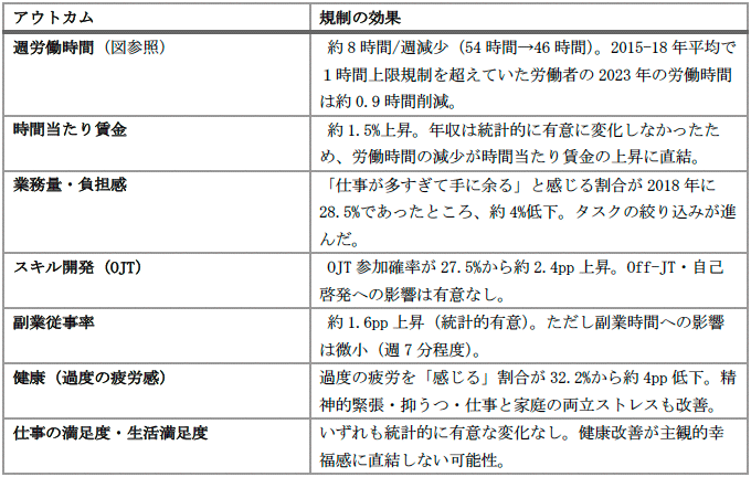 規制前に週47時間以上働いていた労働者（規制前の全雇用者の約7.7%）を対象とした分析から、以下の知見が得られた。