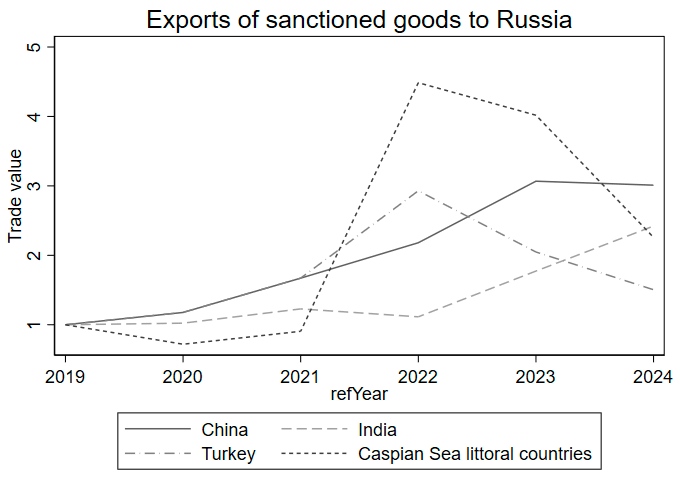 図表1　対ロシア制裁対象品目のロシア向け輸出の推移（2019年＝1）
