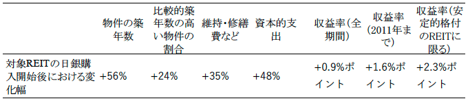 表：政策対象となるREITが取得した不動産物件の属性は、日銀によるREIT購入開始後にどのように変化したか