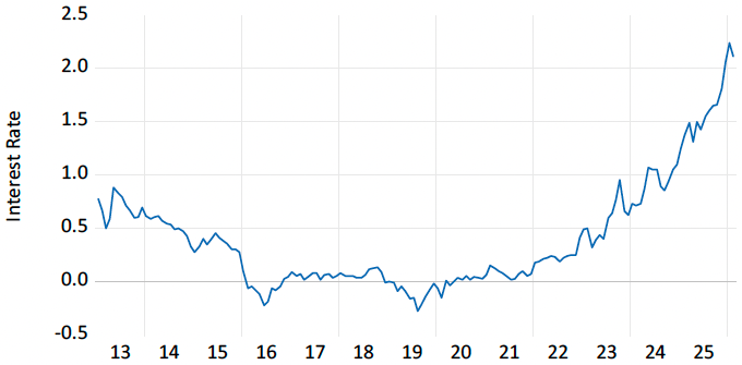 図1. 10年物日本国債の金利