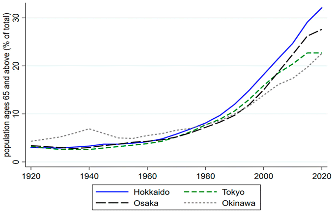 図：地域別の高齢者比率の長期推移(1920年～2020年)