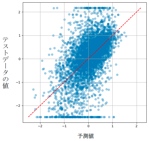 図1　テストデータの売上成長率の値と学習済モデルからの予測値