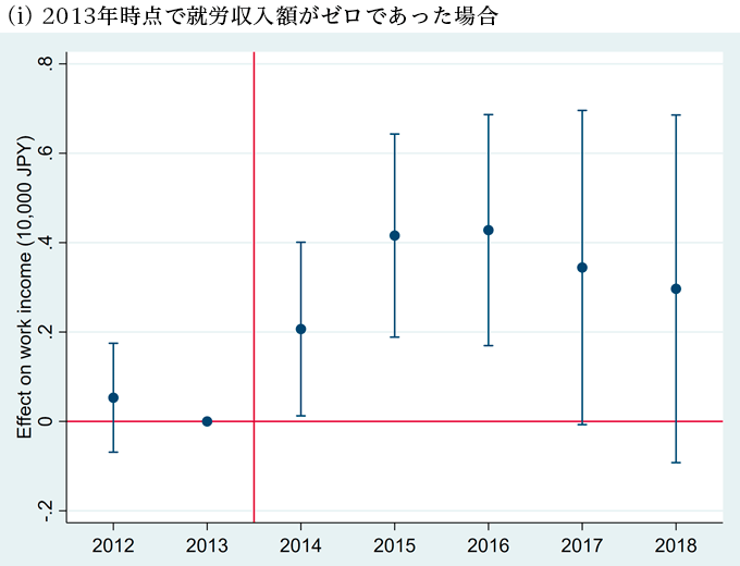 図 「その他の世帯」の41~59歳の単身男性における生活扶助削減が就労収入額に及ぼす影響(2級地1と2級地2の比較)(i) 2013年時点で就労収入額がゼロであった場合 図 「その他の世帯」の41~59歳の単身男性における生活扶助削減が就労収入額に及ぼす影響(2級地1と2級地2の比較)(i) 2013年時点で就労収入額がゼロであった場合