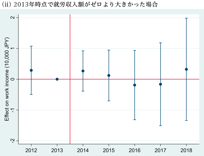 図　「その他の世帯」の41～59歳の単身男性における生活扶助削減が就労収入額に及ぼす影響（2級地1と2級地2の比較）(ii) 2013年時点で就労収入額がゼロより大きかった場合