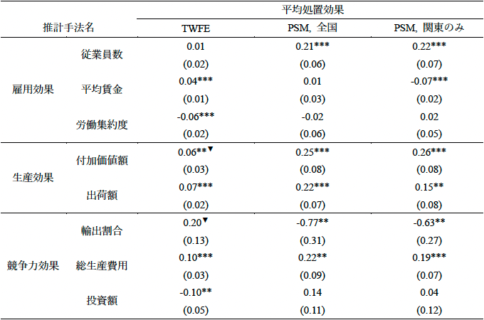 表1. 主な推計結果