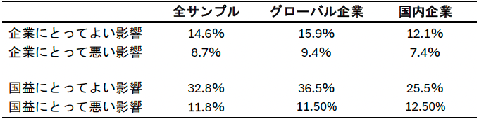 表1：サプライチェーン強靱化のための規制強化に対する評価