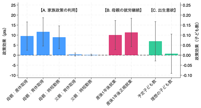 図1. 2005年の一般事業主行動計画の策定義務化が親の制度利用と就業継続に与えた影響