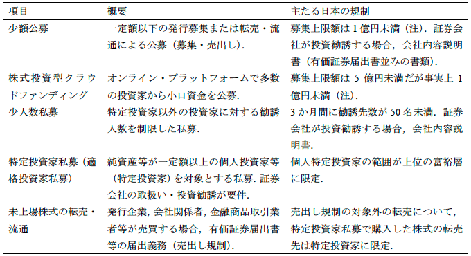 表1　日本の市場型エクイティファイナンスの特徴