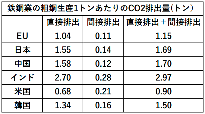 鉄鋼業の粗鋼生産1トンあたりのCO2排出量（トン）