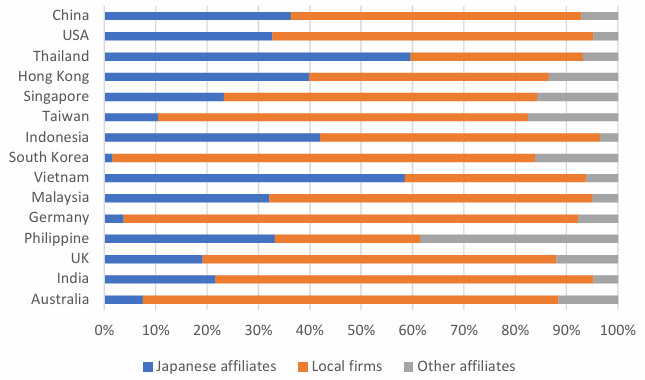 図表1　海外子会社の現地売上の内訳
