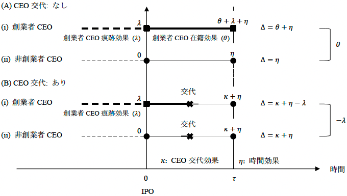 図1. 創業者CEO在籍効果と痕跡効果の測定