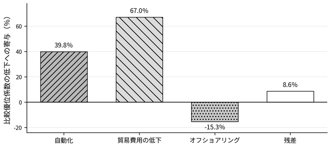 図1：スキルに基づく比較優位の低下の要因分解