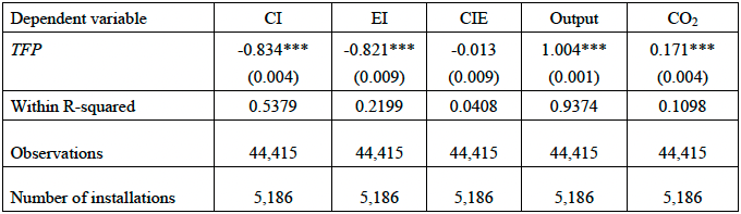 表1　TFPとCI、EI、CIEの関係性分析