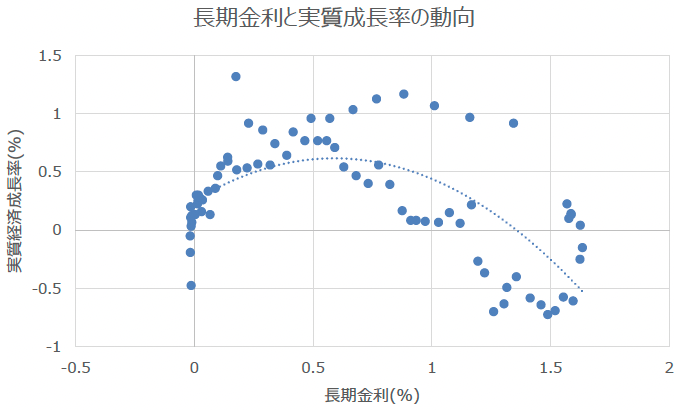 ⻑期⾦利と実質成⻑率の動向