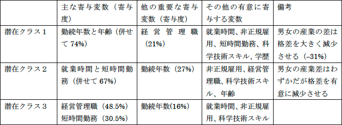 表1　潜在クラス別の潜在クラス内男女格差の説明要因の寄与度のまとめ