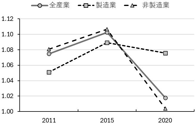 図　コストベース・マークアップの推移