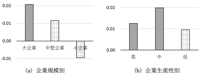 図1　企業規模別・生産性レベル別AI特許出願の生産性弾力性
