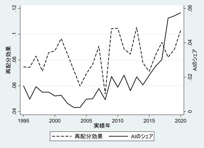 図2　電子部品・デバイス産業のAI普及と再配分効果