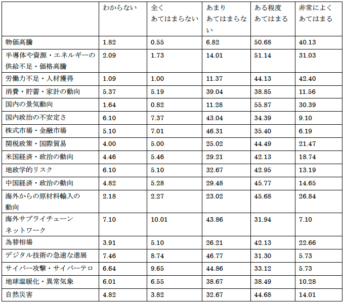 表：不確実性の要因（割合：%）
