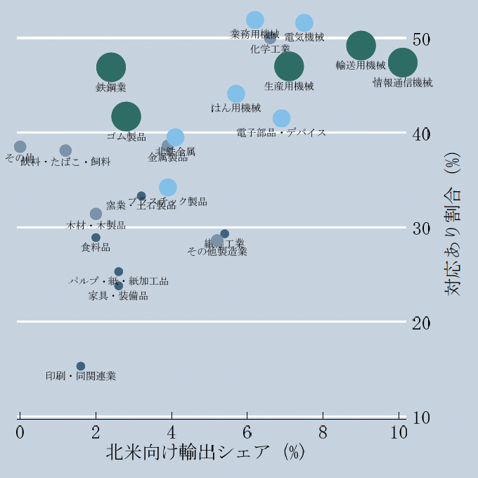 図1. 業種別の北米依存・影響・対応