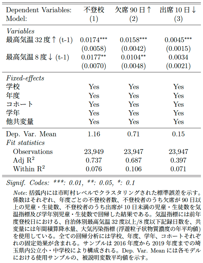 Table 4: 不登校の期間による気温影響の違い