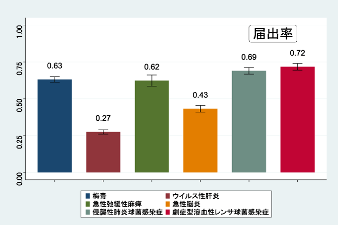 図1：感染症別発生届出率