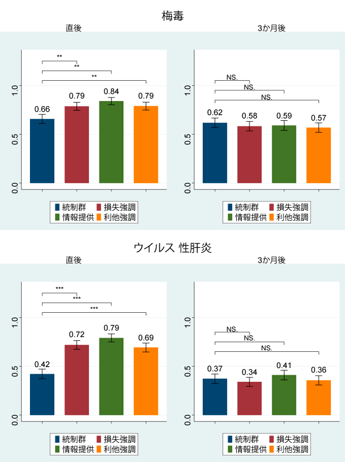 図2：今後の発生届出意思に対するナッジ効果とその持続性（梅毒・ウイルス性肝炎）