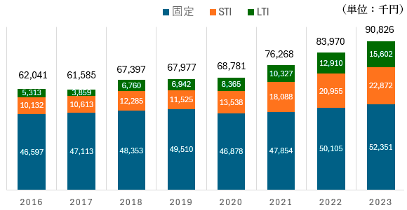 図1：CEO報酬の総額、内訳の推移（平均値）
