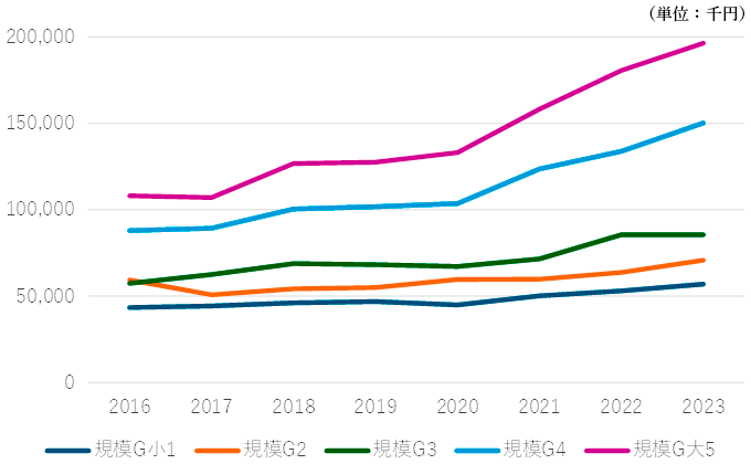 図2：企業規模別のCEO報酬総額の平均値の推移
