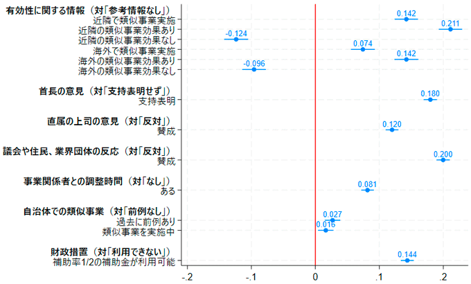 図1 コンジョイント実験の推定結果