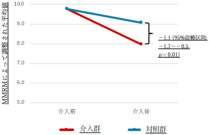 図1. 介⼊群と対照群における抑うつ症状（PHQ-9）の推移