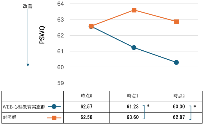 図1：PSWQ（心配傾向）の推定値の推移