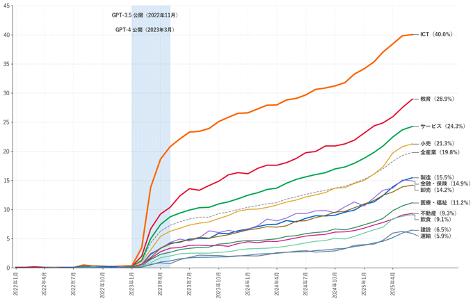 図1：業種別生成AI導入率の推移：2022年1月〜2025年6月（約76,000社）