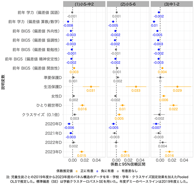 図1 「長期欠席確率」の説明変数の係数Plot