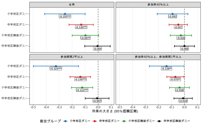 図1：児童生徒の学校区が教室の学校区・隣接区にあることの参加に与える影響：参加頻度および継続期間別の分析