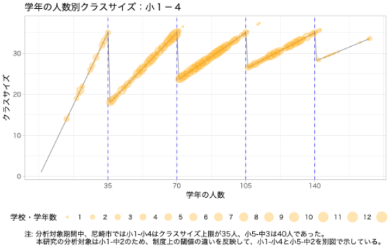 図1. 編成ルールから予測されるクラスサイズ（実線）と平均クラスサイズ（各点）