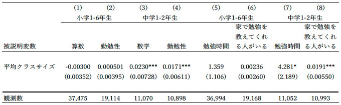 表1. クラスサイズとテストスコア、勤勉性、家庭の関与の関係