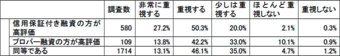 業績評価における信用保証の位置づけと融資審査における信用保証の重視度
