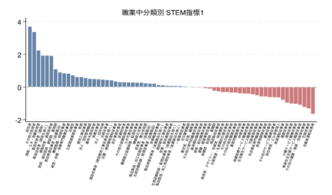 図1. STEM職指標の分布