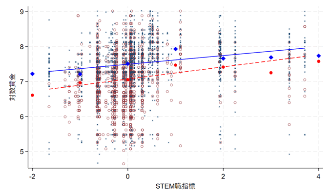 図2. STEM職指標と対数賃金の散布図