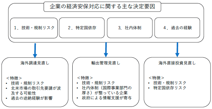 図1．企業の経済安保対応の決定要因と特徴