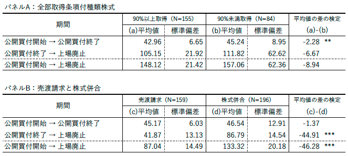 表1 公開買付けから上場廃⽌までのタイムライン