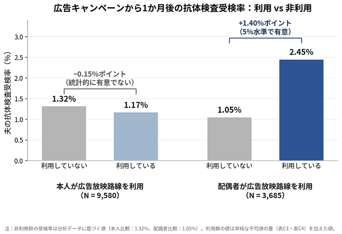 広告キャンペーンから1か月後の抗体検査受検率：利用vs非利用